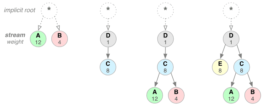 http2_stream_prioritization.png