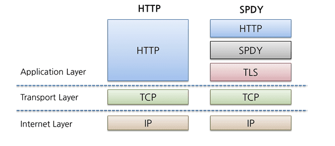 spdy